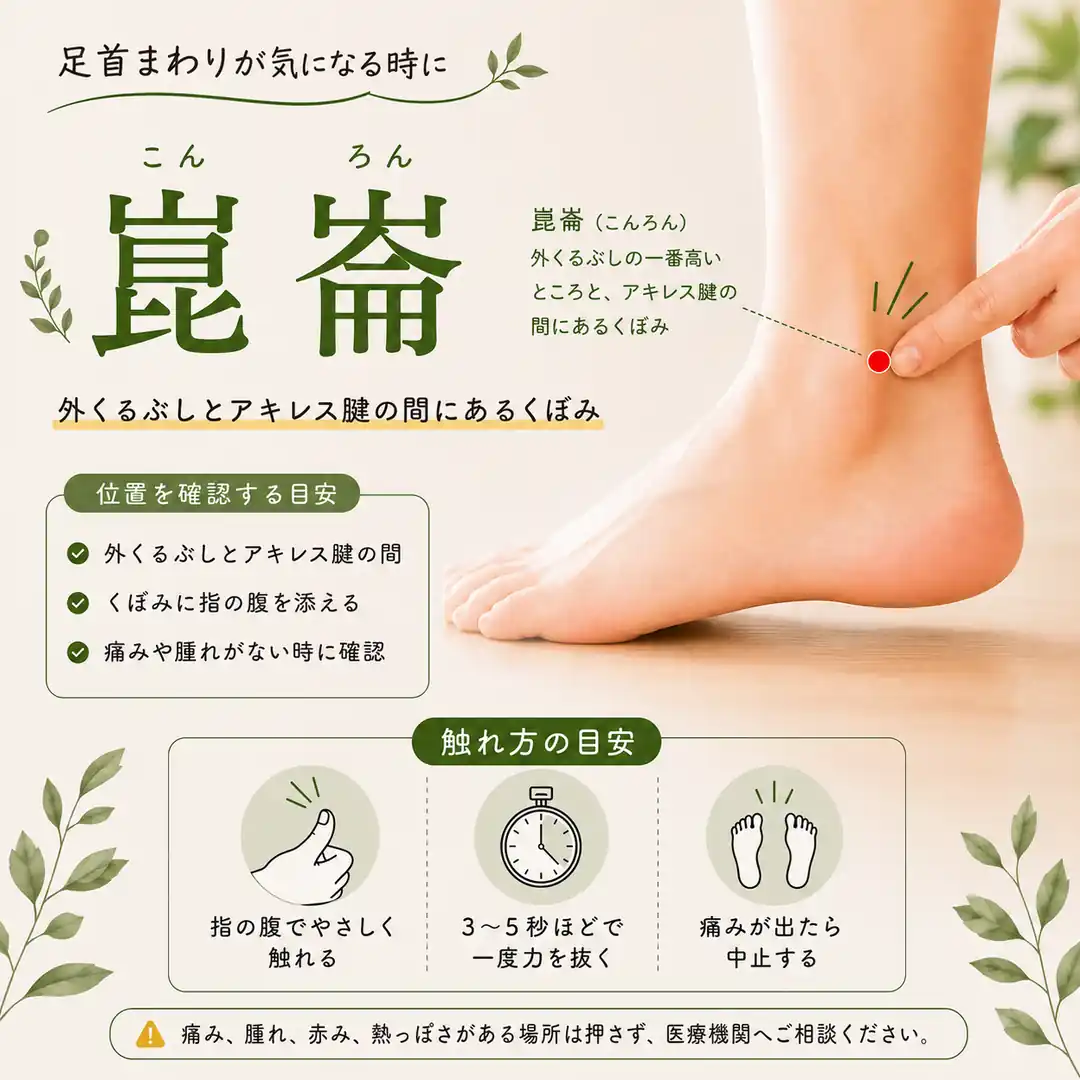 外くるぶしとアキレス腱の間にある崑崙の位置と触れ方の目安を紹介する画像