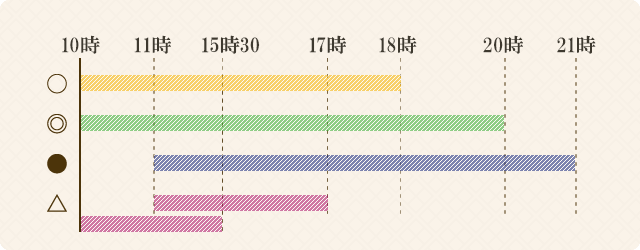 表の見方