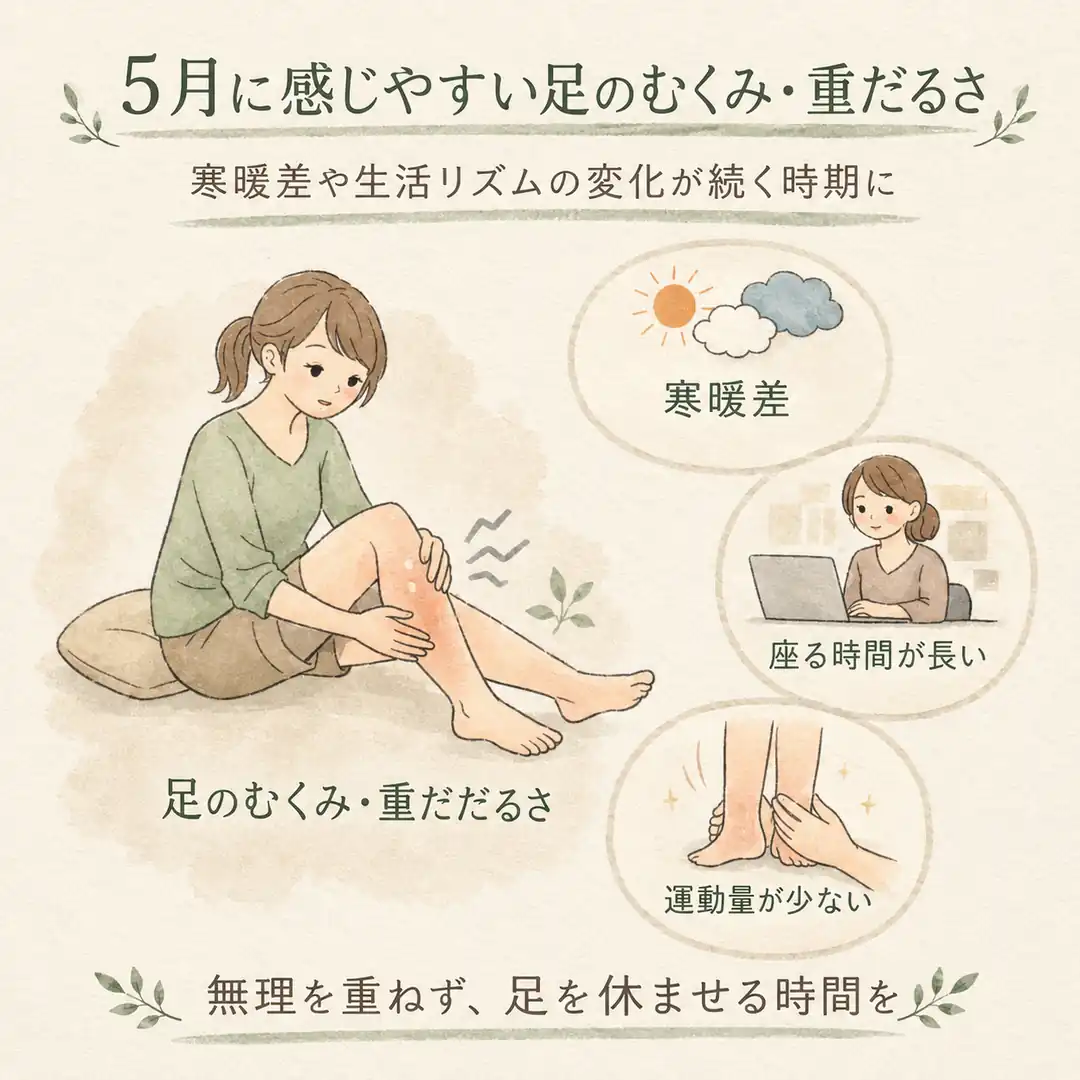 5月に感じやすい足のむくみや重だるさと、寒暖差や座る時間など日常の状況を紹介するイラスト