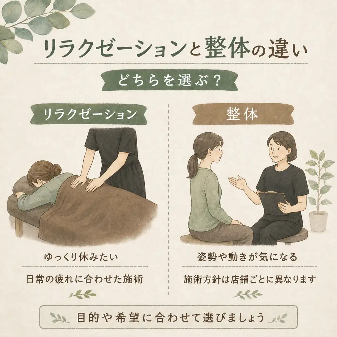 リラクゼーションと整体の目的や施術方針の違いを比較した選び方の案内画像